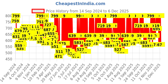 myntra.com zoop from titan Zoop Unisex Kids Black Dial & Straps Analogue Watch 16031PP02W zoop from titan Price History Graph from 14 Sep 2024 to 5 Dec 2025
