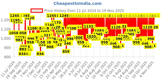 myntra.com zoop from titan Zoop Unisex Kids Blue Digital Watch 16012PP01W zoop from titan Price History Graph from 11 Jul 2024 to 19 Nov 2025