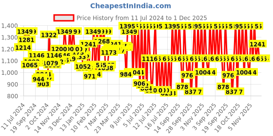 myntra.com zoop from titan Zoop Unisex Kids Embellished Dial & Straps Analogue Watch 26029PP03 zoop from titan Price History Graph from 11 Jul 2024 to 1 Dec 2025