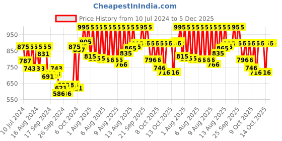 myntra.com zoop from titan Zoop Unisex Kids Embellished Dial & Straps Analogue Watch 26030PP05W zoop from titan Price History Graph from 10 Jul 2024 to 4 Dec 2025