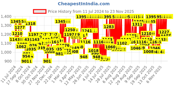 myntra.com zoop from titan Zoop Unisex Kids Grey Dial & Pink Straps Digital Watch 16015PP05 zoop from titan Price History Graph from 11 Jul 2024 to 22 Nov 2025