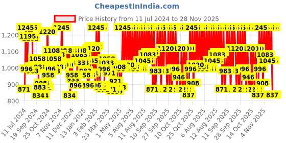 myntra.com zoop from titan Zoop Unisex Kids Grey Digital Watch 16007PP04 zoop from titan Price History Graph from 11 Jul 2024 to 27 Nov 2025