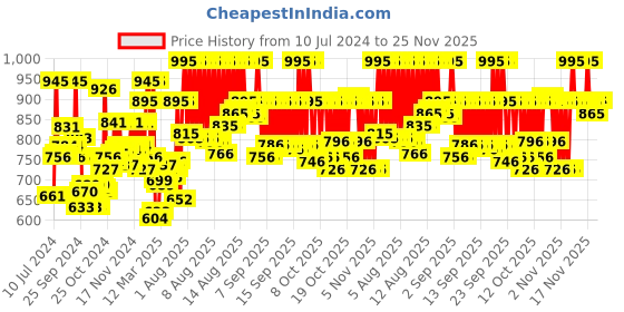 myntra.com zoop from titan Zoop Unisex Kids Grey Digital Watch NL26012PP02 zoop from titan Price History Graph from 10 Jul 2024 to 24 Nov 2025