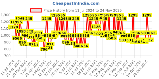 myntra.com zoop from titan Zoop Unisex Kids Multicoloured Analogue Watch zoop from titan Price History Graph from 11 Jul 2024 to 24 Nov 2025
