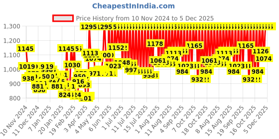 myntra.com zoop from titan Zoop Unisex Kids Printed Dial Analogue Watch NR26016PP03 zoop from titan Price History Graph from 10 Nov 2024 to 5 Dec 2025