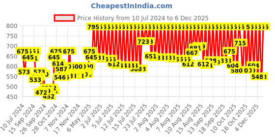 myntra.com zoop from titan Zoop Unisex Kids Purple Analogue Watch zoop from titan Price History Graph from 10 Jul 2024 to 5 Dec 2025