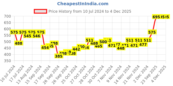 myntra.com zoop from titan Zoop Unisex Kids Round Dial Analogue Watch NR26019PP05 zoop from titan Price History Graph from 10 Jul 2024 to 4 Dec 2025