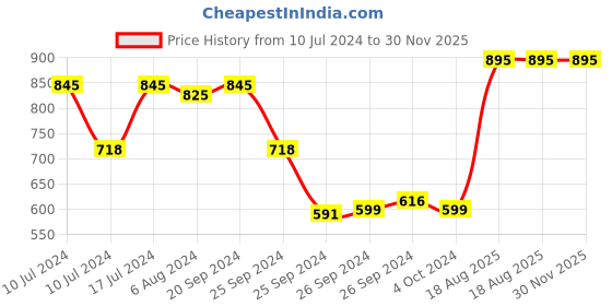 myntra.com zoop from titan Zoop Girls Silver Toned Dial Watch zoop from titan Price History Graph from 10 Jul 2024 to 30 Nov 2025