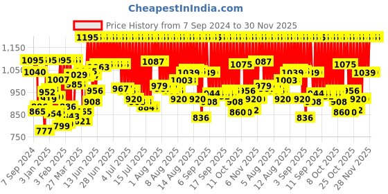 myntra.com zoop from titan Zoop Kids Dial & Straps Analogue Watch 16037PP01 zoop from titan Price History Graph from 7 Sep 2024 to 30 Nov 2025