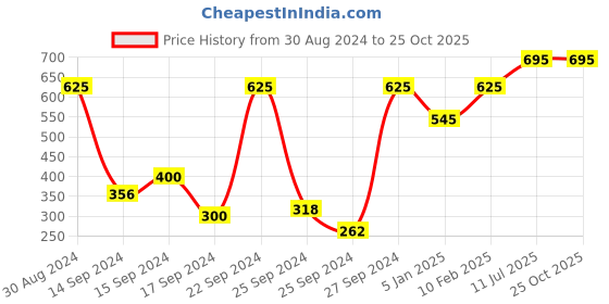 myntra.com zoop from titan Zoop Kids Dial & Straps Analogue Watch 26019PP26W zoop from titan Price History Graph from 30 Aug 2024 to 25 Oct 2025