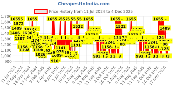 myntra.com zoop from titan Zoop Kids Disney Printed  Straps Digital Automatic Watch 16025PP11 zoop from titan Price History Graph from 11 Jul 2024 to 4 Dec 2025