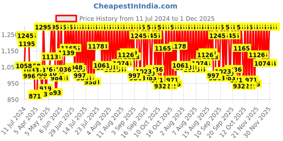 myntra.com zoop from titan Zoop Kids Red Analogue Watch C4048PP47 zoop from titan Price History Graph from 11 Jul 2024 to 30 Nov 2025