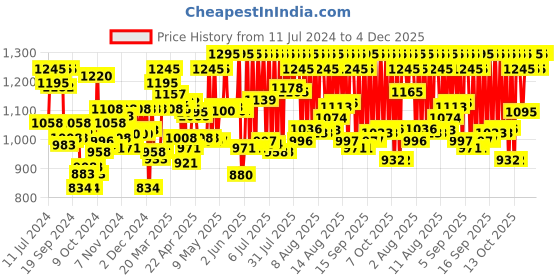 myntra.com zoop from titan Zoop Kids Unisex Grey Digital Watch 16009PP01 zoop from titan Price History Graph from 11 Jul 2024 to 3 Dec 2025