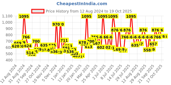 myntra.com zoop from titan Zoop Men Black Digital Watch NL26011PP01 zoop from titan Price History Graph from 12 Aug 2024 to 17 Oct 2025