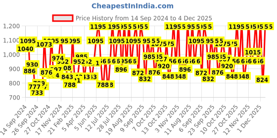 myntra.com zoop from titan Zoop Men Water Resistance Analogue Watch 26032PP01 zoop from titan Price History Graph from 14 Sep 2024 to 4 Dec 2025