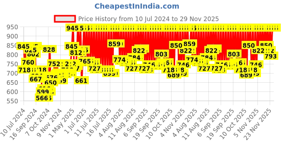myntra.com zoop from titan Zoop Unisex Black Analogue watch NLC3008PP02 zoop from titan Price History Graph from 10 Jul 2024 to 28 Nov 2025