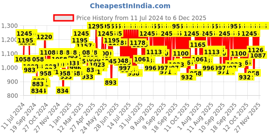 myntra.com zoop from titan Zoop Unisex Blue Analogue Watch NKC4048PP14 zoop from titan Price History Graph from 11 Jul 2024 to 6 Dec 2025
