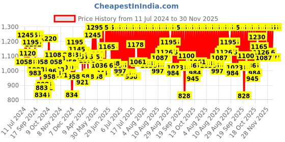 myntra.com zoop from titan Zoop Unisex Grey Analogue Watch NKC4048PP12 zoop from titan Price History Graph from 11 Jul 2024 to 30 Nov 2025