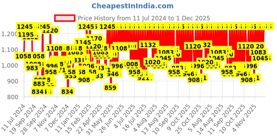 myntra.com zoop from titan Zoop Unisex Kids Blue Digital Watch 16012PP01W zoop from titan Price History Graph from 11 Jul 2024 to 1 Dec 2025