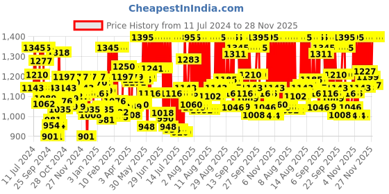 myntra.com zoop from titan Zoop Unisex Kids Grey Dial & Pink Straps Digital Watch 16015PP05 zoop from titan Price History Graph from 11 Jul 2024 to 28 Nov 2025