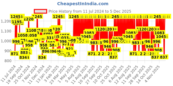 myntra.com zoop from titan Zoop Unisex Kids Grey Digital Watch 16007PP04 zoop from titan Price History Graph from 11 Jul 2024 to 5 Dec 2025