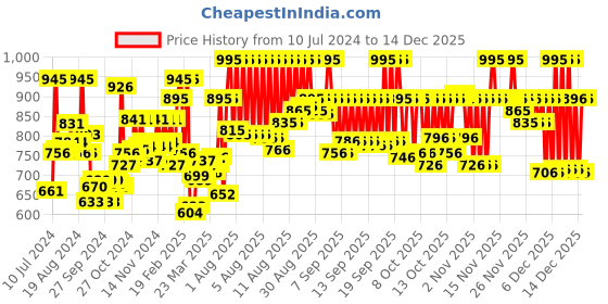 myntra.com zoop from titan Zoop Unisex Kids Grey Digital Watch NL26012PP02 zoop from titan Price History Graph from 10 Jul 2024 to 14 Dec 2025