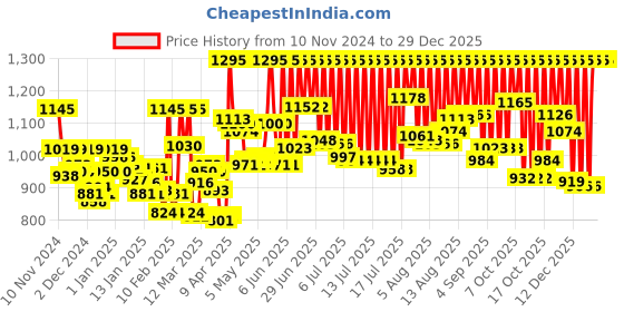 myntra.com zoop from titan Zoop Unisex Kids Printed Dial Analogue Watch NR26016PP03 zoop from titan Price History Graph from 10 Nov 2024 to 29 Dec 2025