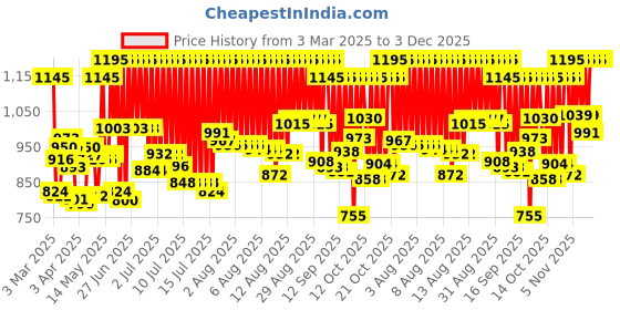 myntra.com zoop from titan Zoop Unisex Kids Straps Digital Watch 26024PP02W zoop from titan Price History Graph from 3 Mar 2025 to 3 Dec 2025