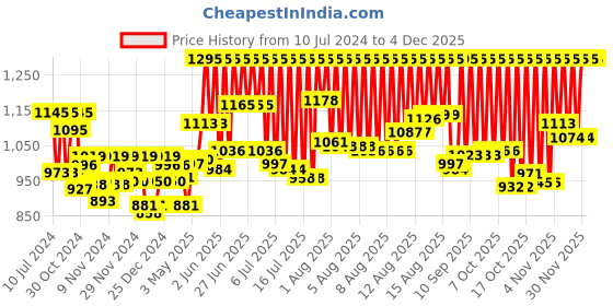 myntra.com zoop from titan Zoop Unisex Red & Blue Analogue Watch C4048PP18 zoop from titan Price History Graph from 10 Jul 2024 to 4 Dec 2025