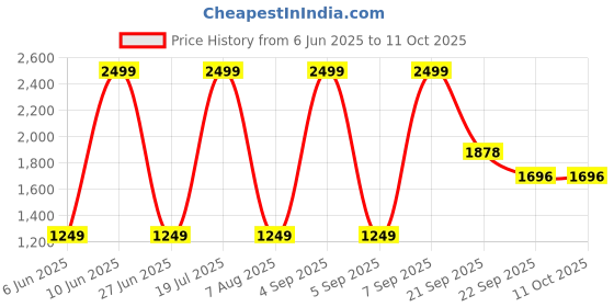 myntra.com ZOPATO Men Lace-up Patent Formal Shoes zopato Price History Graph from 6 Jun 2025 to 4 Oct 2025