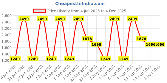 myntra.com ZOPATO Men Lace-up Patent Formal Shoes zopato Price History Graph from 4 Jun 2025 to 4 Dec 2025