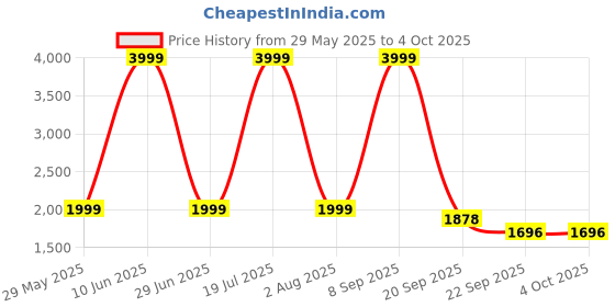 myntra.com ZOPATO Men Leather Formal Loafers zopato Price History Graph from 29 May 2025 to 4 Oct 2025