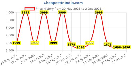 myntra.com ZOPATO Men Leather Formal Slip-Ons zopato Price History Graph from 29 May 2025 to 1 Dec 2025
