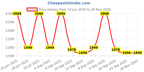 myntra.com ZOPATO Men Leather Formal Slip-Ons zopato Price History Graph from 10 Jun 2025 to 28 Nov 2025