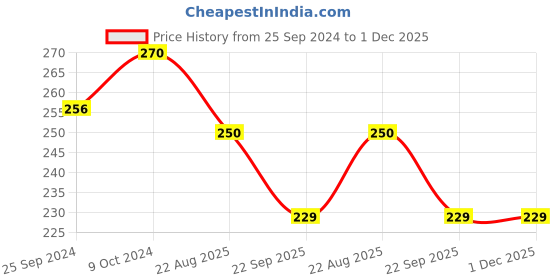 myntra.com ZORDAN Herbals Amlaplus Prevent Hair Fall Shampoo 200 ml zordan Price History Graph from 25 Sep 2024 to 30 Nov 2025