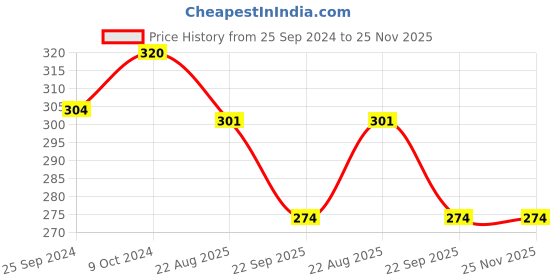 myntra.com ZORDAN Set Of 2 Amla Hair Oil-100ml Each zordan Price History Graph from 25 Sep 2024 to 24 Nov 2025