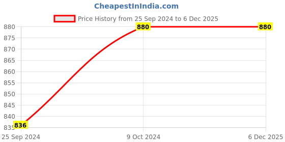 myntra.com ZORDAN Set Of 2 Bhringraj Hair Oil for Intensive Hair & Regrowth Treatment- 100ml Each zordan Price History Graph from 25 Sep 2024 to 6 Dec 2025