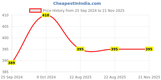 myntra.com ZORDAN Set Of 2 Herbals Neem Face Wash For Oil Control Protection- 60 ml Each zordan Price History Graph from 25 Sep 2024 to 21 Nov 2025