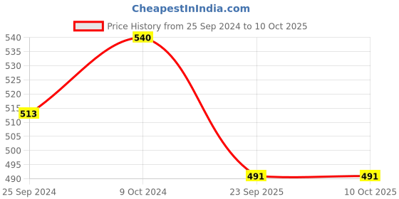 myntra.com ZORDAN Set Of 2 Neemlite Anti Dandruff Shampoo- 200 ml Each zordan Price History Graph from 25 Sep 2024 to 9 Oct 2025