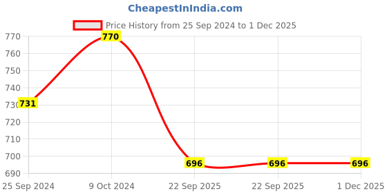 myntra.com ZORDAN Set Of 2 Onion Black Seed Hair Oil- 100ml Each zordan Price History Graph from 25 Sep 2024 to 1 Dec 2025