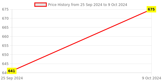 myntra.com ZORDAN Set Of 3 Botanical Ubtan Face Wash - 100 ml Each zordan Price History Graph from 25 Sep 2024 to 9 Oct 2024