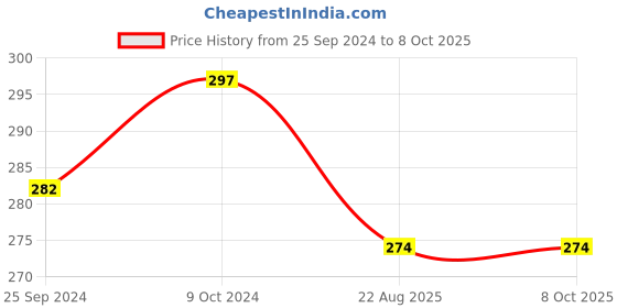 myntra.com ZORDAN Set Of 3 Herbals Advanced Charcoal Face Wash - 60 ml Each zordan Price History Graph from 25 Sep 2024 to 8 Oct 2025