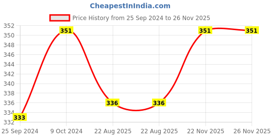 myntra.com ZORDAN Set Of 3 Herbals Neem Face Wash - 60 ml Each zordan Price History Graph from 25 Sep 2024 to 26 Nov 2025