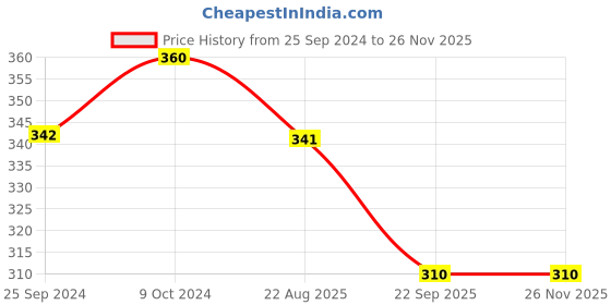 myntra.com ZORDAN Set Of 4 Amla Hair Oil-100ml Each zordan Price History Graph from 25 Sep 2024 to 25 Nov 2025