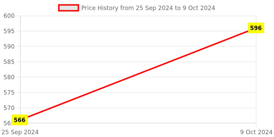 myntra.com ZORDAN Set Of 4 Botanical Ubtan Face Wash - 60 ml Each zordan Price History Graph from 25 Sep 2024 to 9 Oct 2024