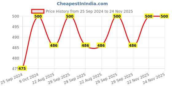 myntra.com ZORDAN Set Of 4 Herbals Rose Skin Toner- 100ml Each zordan Price History Graph from 25 Sep 2024 to 23 Nov 2025