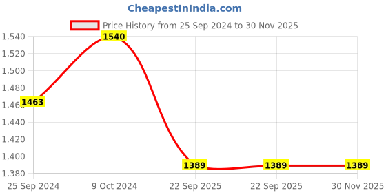 myntra.com ZORDAN Set Of 4 Onion Black Seed Hair Oil- 100ml Each zordan Price History Graph from 25 Sep 2024 to 30 Nov 2025