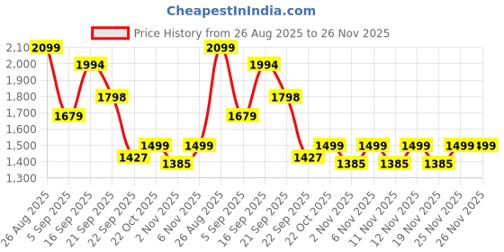 myntra.com ZORI WORLD Black Solid Flats zori world Price History Graph from 26 Aug 2025 to 26 Nov 2025