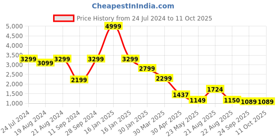 myntra.com ZORI WORLD DAZZLE Embellished Open Toe Slim Heels zori world Price History Graph from 24 Jul 2024 to 10 Oct 2025