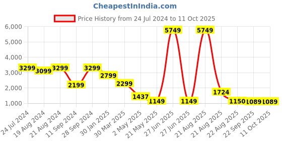 myntra.com ZORI WORLD DAZZLE Embellished Open Toe Slim Heels zori world Price History Graph from 24 Jul 2024 to 11 Oct 2025
